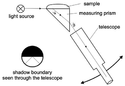 refractometer principle of operation|refractometer drawing and label.